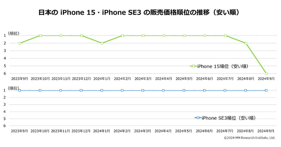 （「株式会社MM総研」調べ）