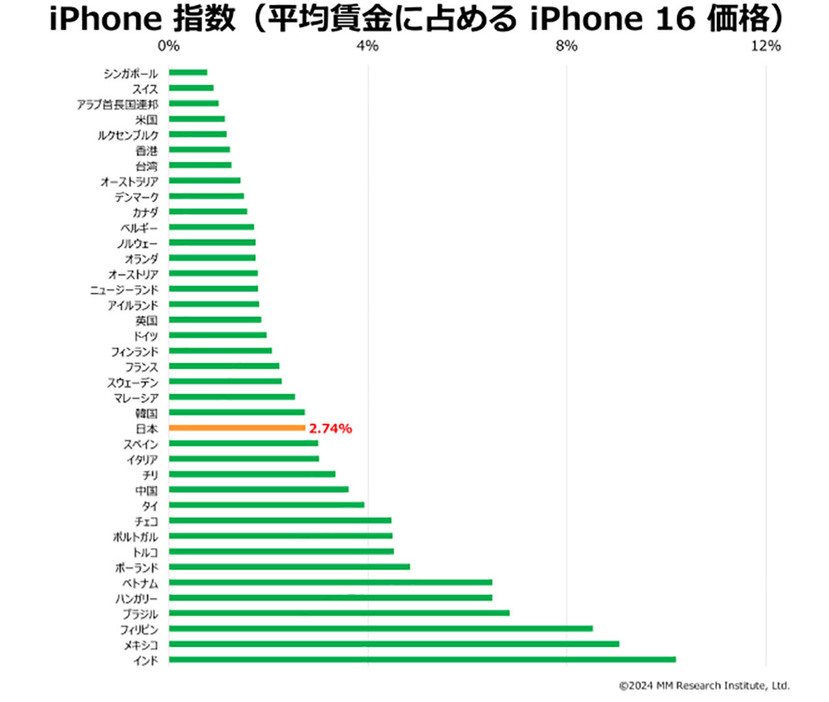 iPhone指数の小さい国でのiPhone所有率も見てみたい。日本は24番目だがiPhone所有率は高い（「株式会社MM総研」調べ）