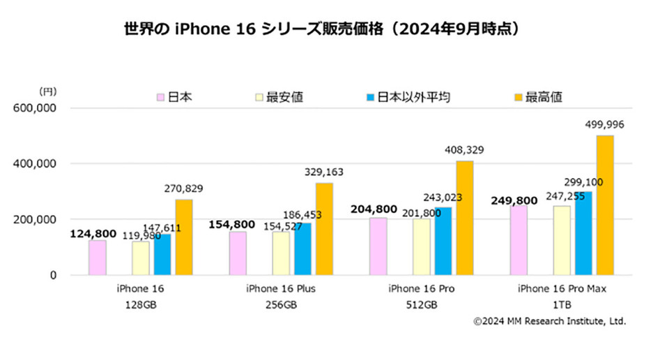 iPhone 16シリーズはiPhone 15シリーズから価格据え置きとなっている（「株式会社MM総研」調べ）