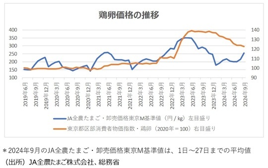 ［図表2］鶏卵価格の推移 （出所）JA全農たまご株式会社、総務省