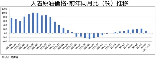 ［図表3］入着原油価格・前年同月比（%）推移 （出所）財務省