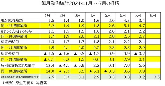 ［図表5］毎月勤労統計2024年1月～7月推移 （出所）厚生労働省、総務省