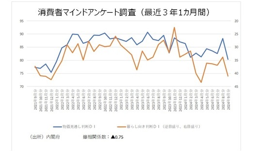 ［図表6］消費者マインドアンケート調査（最近3年1ヵ月間） （出所）内閣府