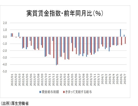 ［図表4］実質賃金指数・前年同月比（%） （出所）厚生労働省