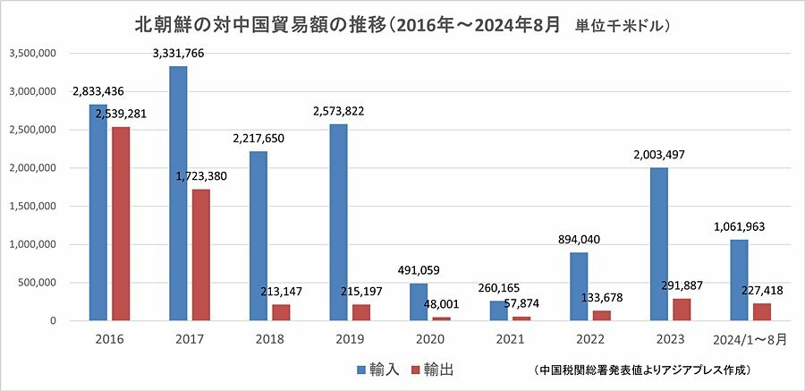 朝中間の貿易額の推移。中国税関総署発表値よりアジアプレスが作成