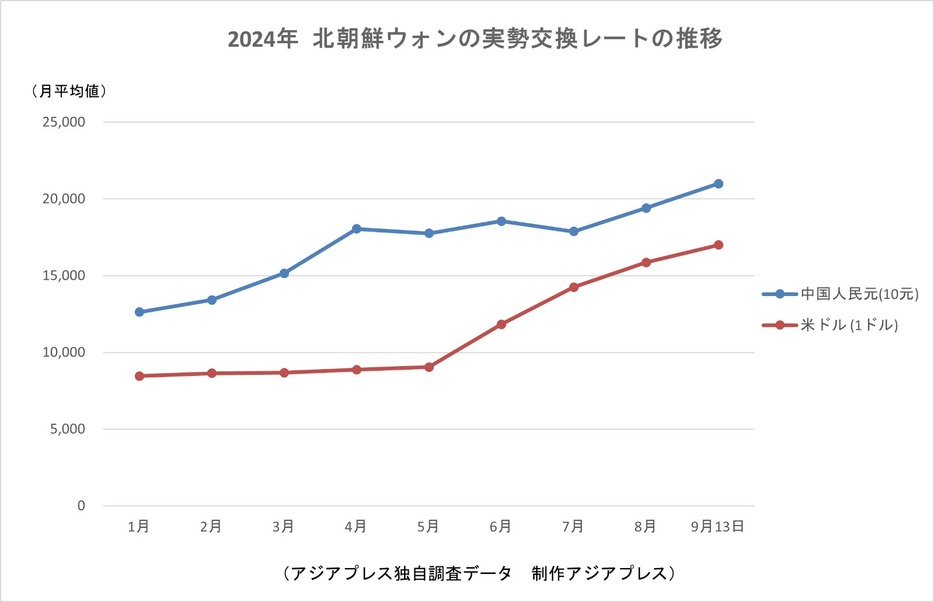 北朝鮮ウォンと中国元、米ドルの実勢交換レートの推移。アジアプレス調べ