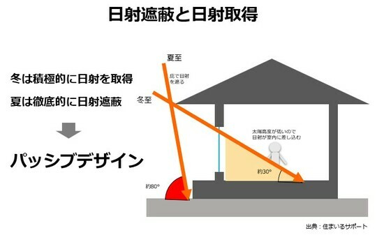 【図表9】パッシブデザイン