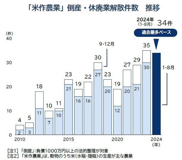 「米作農業」倒産・休廃業解散件数 推移