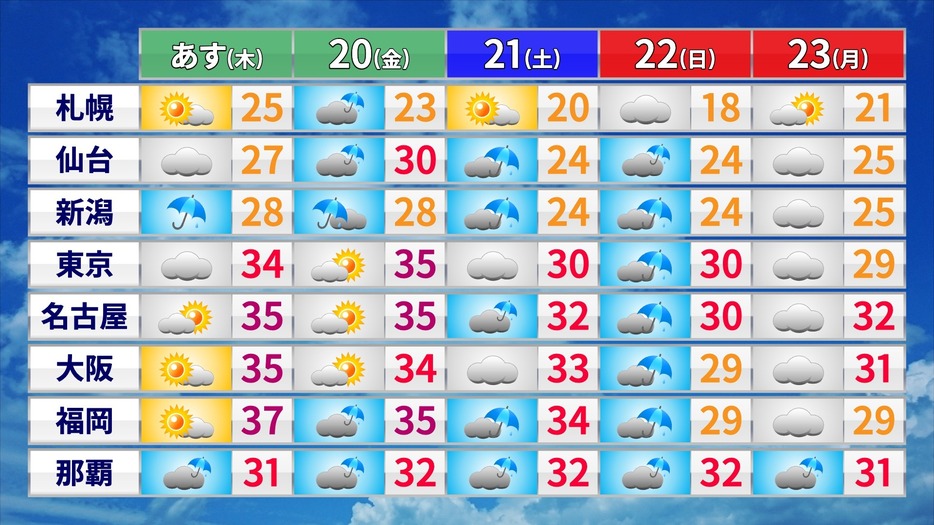 この先の天気と予想最高気温