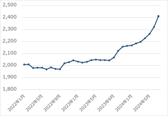 【図表】米5キロ全国平均価格の推移 出所：総務省『小売物価統計調査統計調査』※国内産／精米／単一原料米（産地・品種及び産年が同一のもの）／袋入り（5kg入り）／コシヒカリを除く