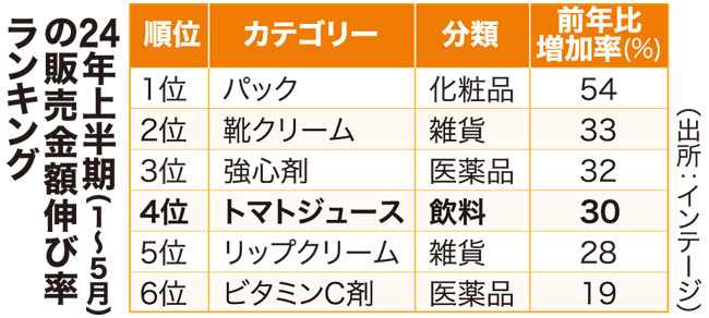 上半期の販売金額伸び率ランキング