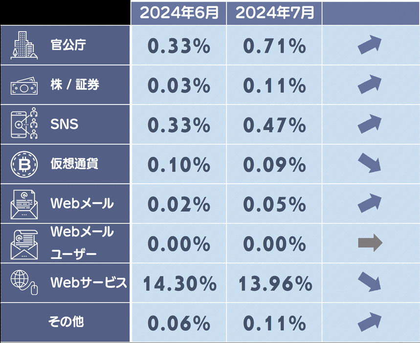 フィッシングサイトカテゴリ別構成比（5ポイント以上上昇したカテゴリ：黄色、5ポイント以上減少したカテゴリ：灰色）