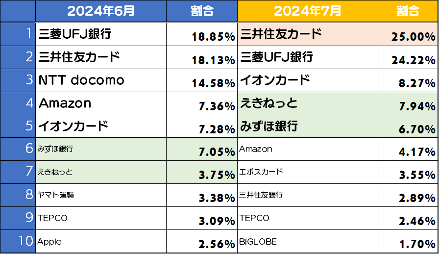 フィッシングサイトブランドランキング