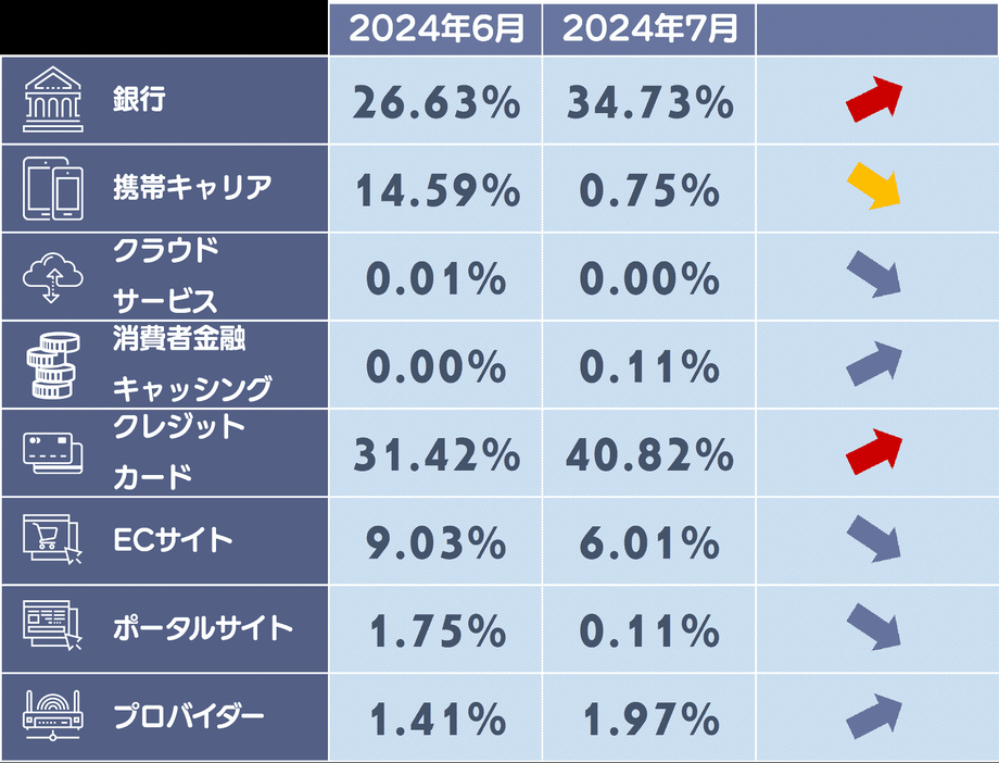 フィッシングサイトカテゴリ別構成比（5ポイント以上上昇したカテゴリ：黄色、5ポイント以上減少したカテゴリ：灰色）