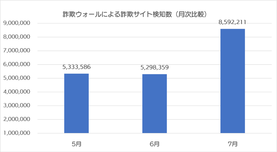 詐欺サイト検知数リポート推移