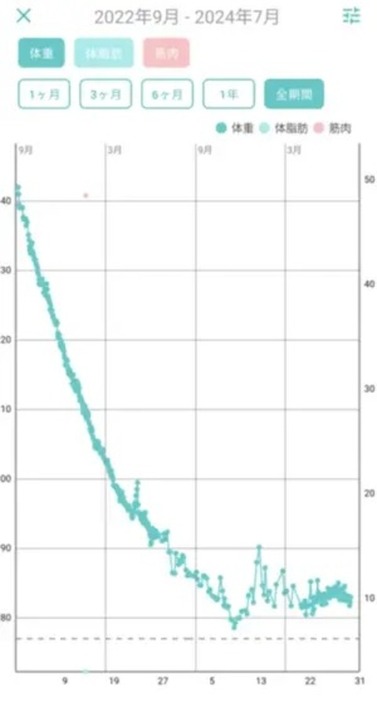 約2年間の体重グラフの変化。最初の半年は体重の減りが大きいが、無理なダイエットと気づいてからは健康的な痩せ方に