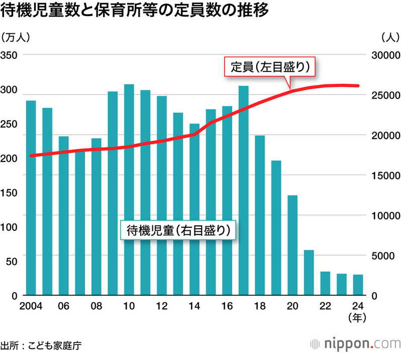 待機児童数と保育所等の定員数の推移