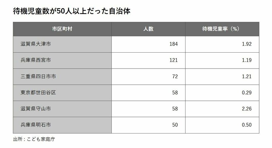 待機児童数が50人以上だった自治体　出所 : こども家庭庁