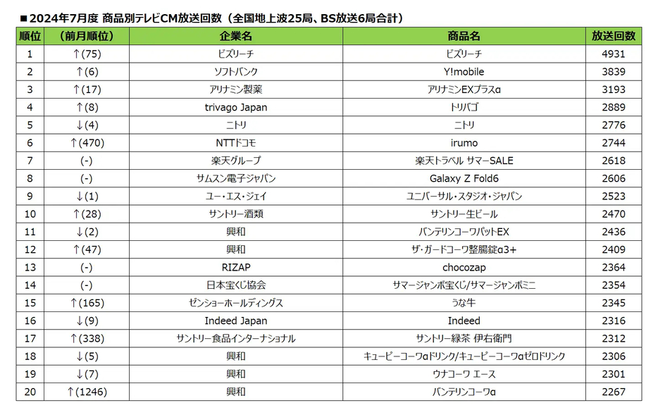 2024年7月度　商品別テレビCM放送回数ランキング（全国地上波25局、BS放送6局）