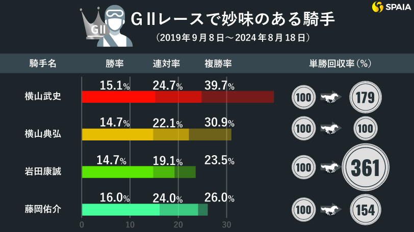 GⅡで妙味のある騎手