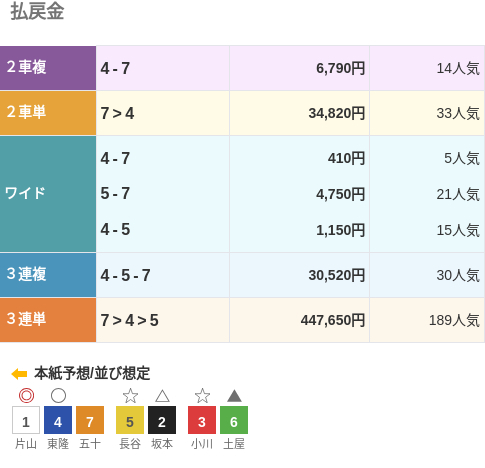 3連単は⑦-④-⑤で447,650円という配当で、189番人気の組み合わせ