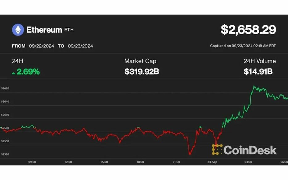 イーサリアム、ビットコインを上回るが市場全体は横ばい