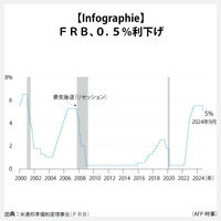 【Infographie】FRB、0．5％利下げ