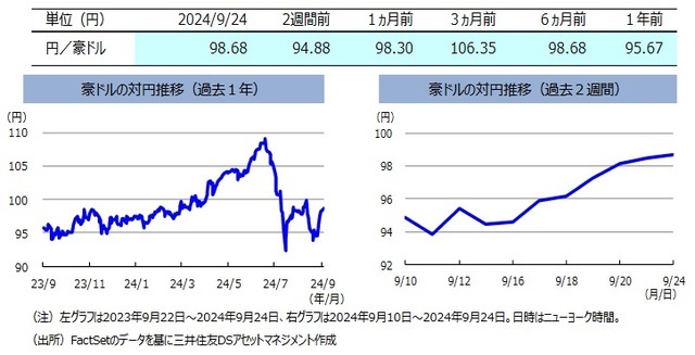 「円安・米ドル高」&「豪州の早期利下げ観測後退」で豪ドル対円レートは上昇　～ここ2週間のオーストラリア・マーケット【解説：三井住友DSアセットマネジメント】