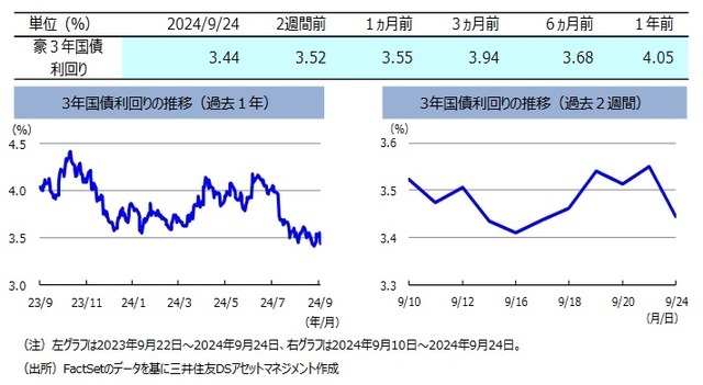 「円安・米ドル高」&「豪州の早期利下げ観測後退」で豪ドル対円レートは上昇　～ここ2週間のオーストラリア・マーケット【解説：三井住友DSアセットマネジメント】