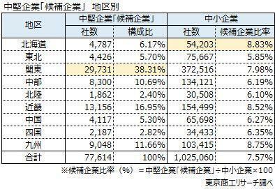 中堅企業「候補企業」　地区別