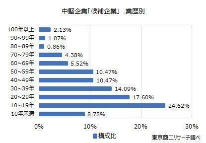 中堅企業「候補企業」　業歴別