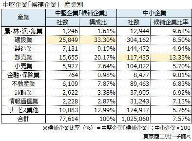 中堅企業「候補企業」　産業別