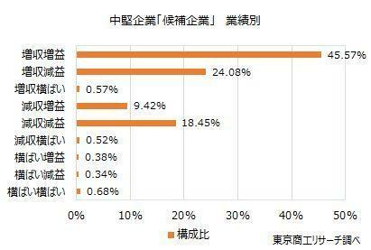 中堅企業「候補企業」　業績別