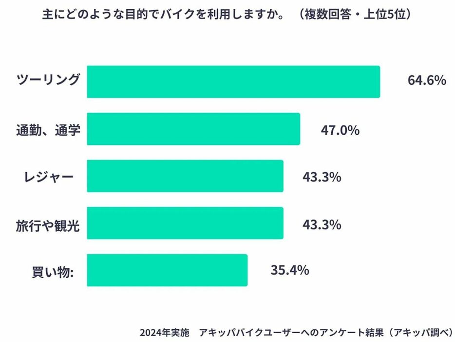 バイクの利用目的は「ツーリング」が最多に