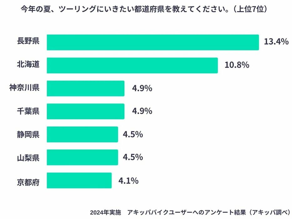 夏に出かけたい都道府県は気候が涼しく快適な都道府県が上位に