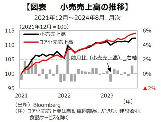 ［図表1］⼩売売上⾼の推移