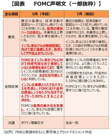 ［図表5］FOMC声明⽂（⼀部抜粋）