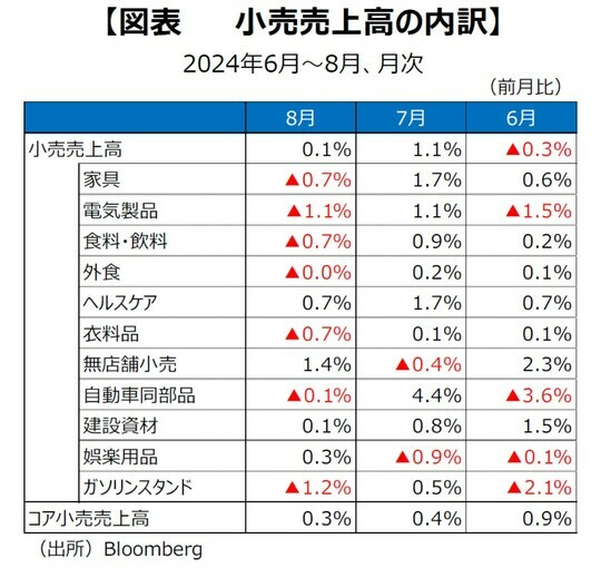 ［図表2］⼩売売上⾼の内訳