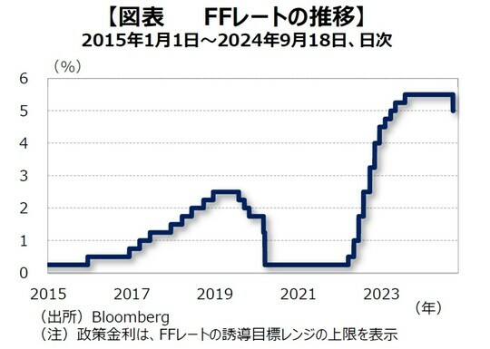 ［図表4］FFレートの推移