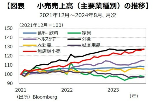 ［図表3］⼩売売上⾼（主要業種別）の推移