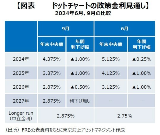 ［図表7］ドットチャートの政策⾦利⾒通し