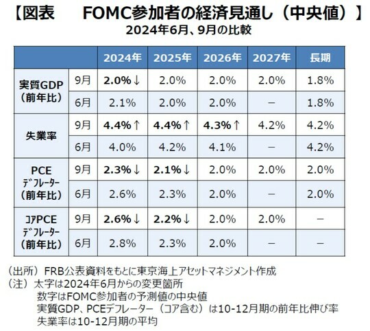 ［図表6］FOMC参加者の経済⾒通し（中央値）