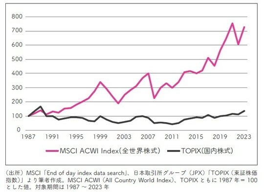 ［図表1］全世界株式と国内株式に連動する指数の比較 出所：MSCI「End of day index data search」、日本取引所グループ（JPX）「TOPIX （東証株価指数）」より筆者作成