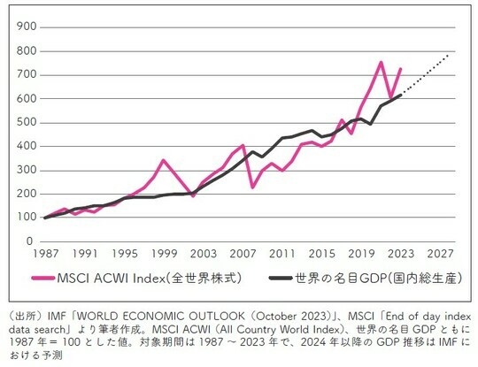 ［図表2］全世界株式に連動する指数と世界の名目GDPの推移 出所：IMF「WORLD ECONOMIC OUTLOOK（October 2023）」、MSCI「End of day index data search」より筆者作成