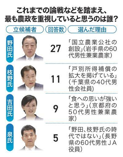 これまでの論戦などを踏まえ、最も農政を重視していると思うのは誰？