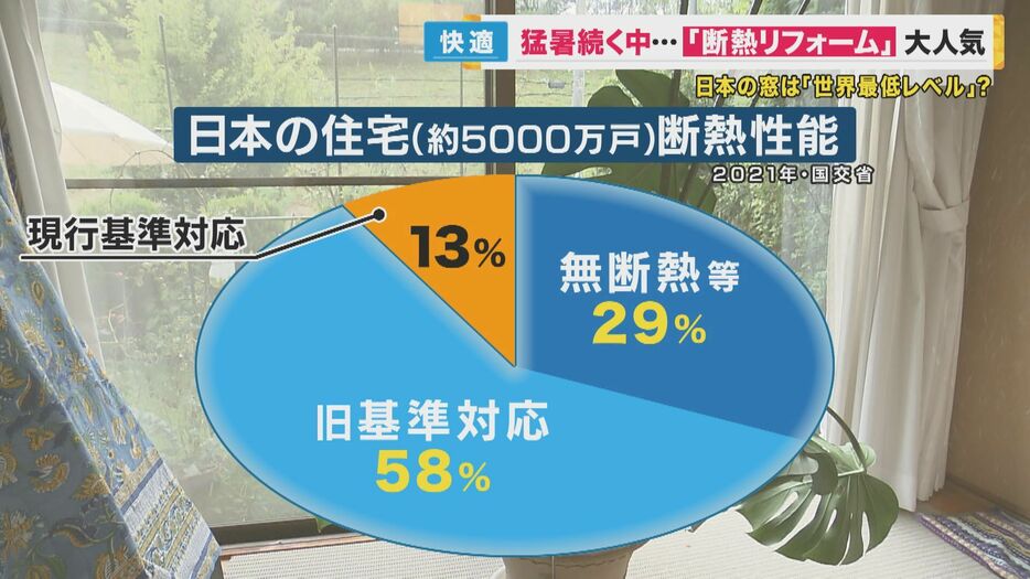 日本の家の断熱性能は「世界最低レベル」