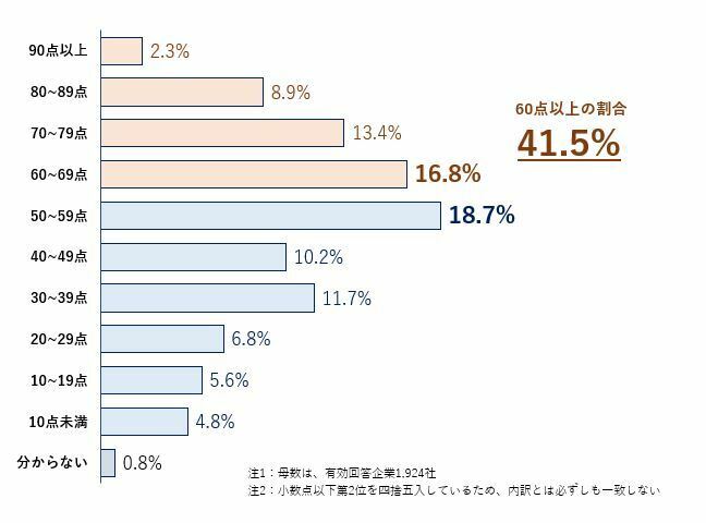 岸田政権による経済政策への評価