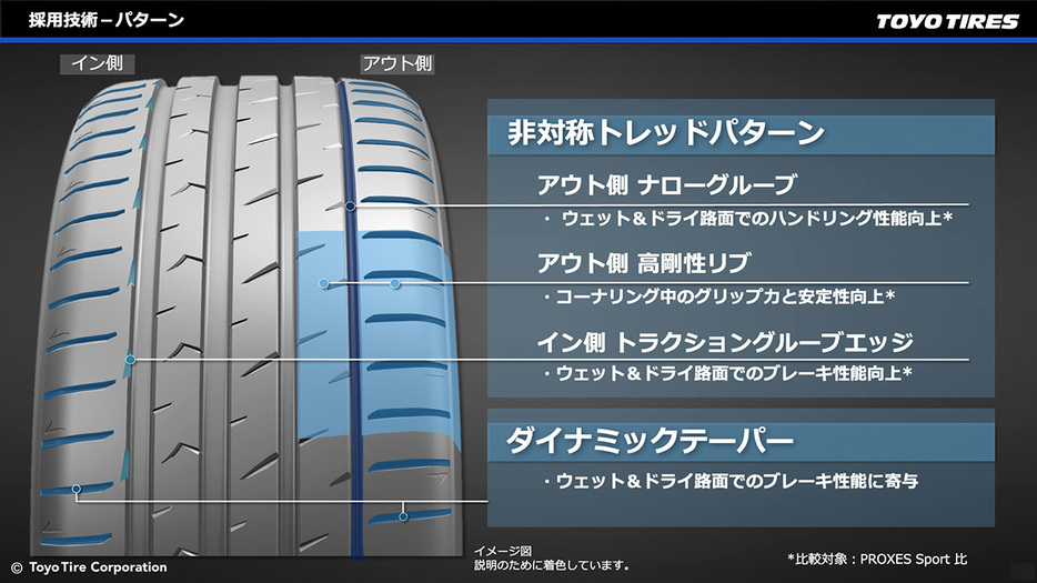 タイヤの外側と内側とで異なるパターンデザインとすることで、さまざまな場面でスポーティな走りや、プレミアムスポーツにふさわしいハンドリング性能を実現する。