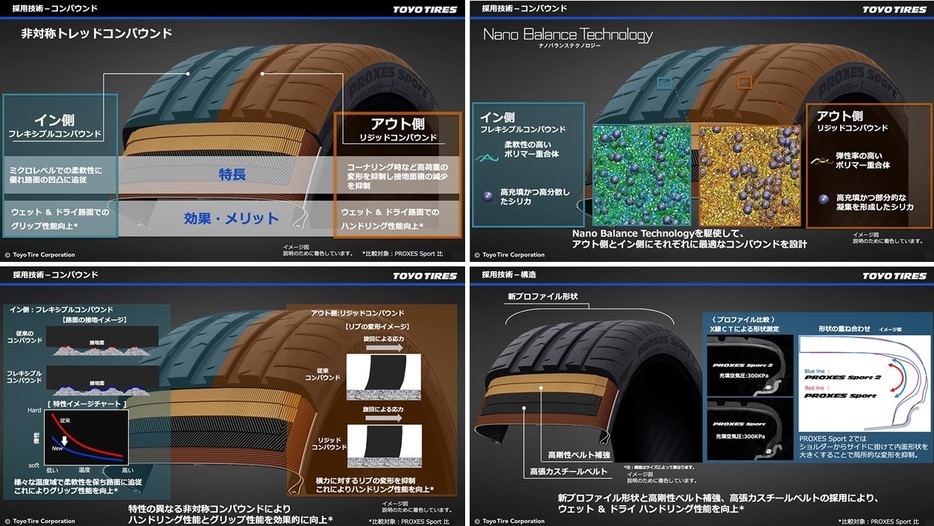 タイヤの外側と内側とで異なるコンパウンド（ゴム）を使用し、外側はゴムの剛性を確保することでドライ／ウェット路面でのハンドリング性能を向上する一方、内側は柔軟性の優れるゴムを使用して路面への追従性を高め、ドライ／ウェット路面での高いグリップを確保する。