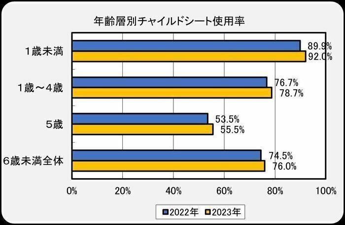 グラフは、JAFが2023年11月に発表したリリース「チャイルドシート使用状況全国調査を実施　約半数は正しく使えていない現状が明らかに」より。